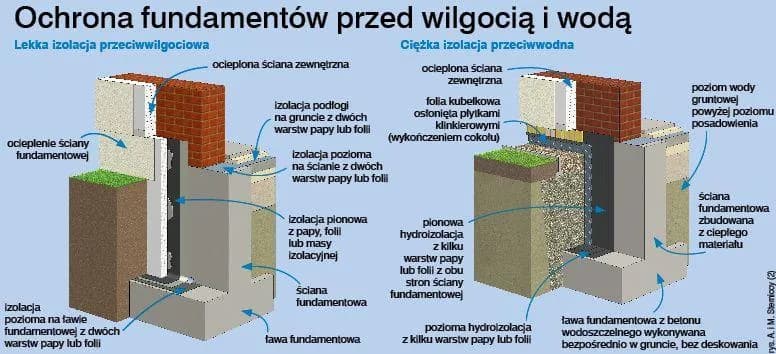 Jak skutecznie izolować fundamenty i uniknąć wilgoci oraz utraty ciepła