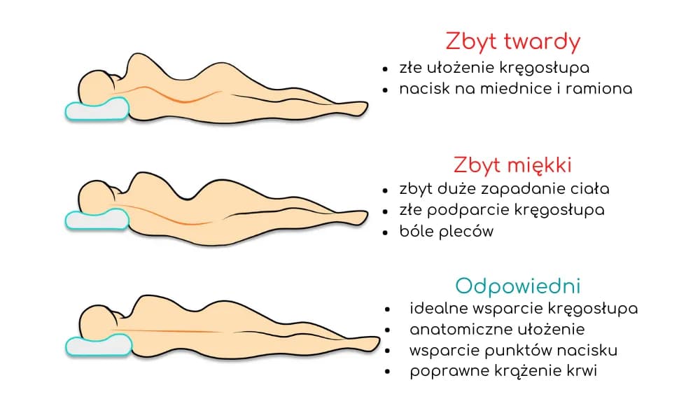 Jaki materac na bolący kręgosłup? Oto, co musisz wiedzieć, aby ulżyć bólowi