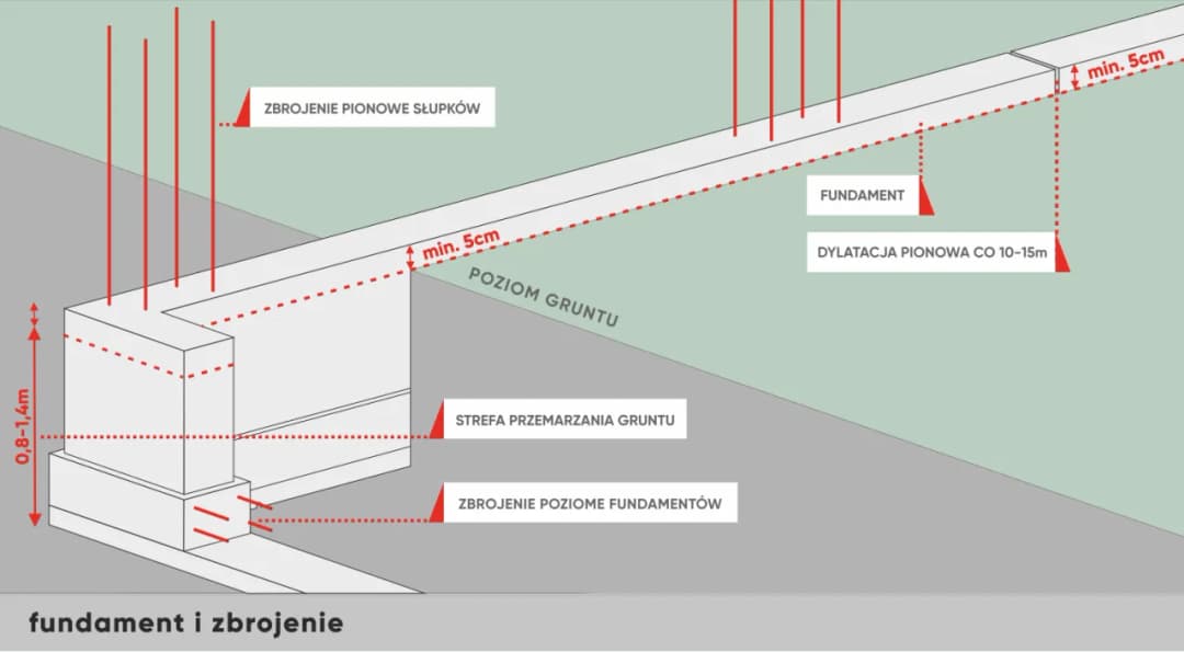 Jak głęboki fundament pod ogrodzenie zapewnia trwałość i stabilność?