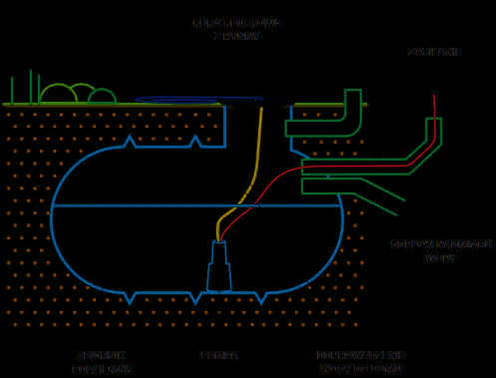 Jak obliczyć odpowiedni rozmiar zbiornika na deszczówkę kalkulator